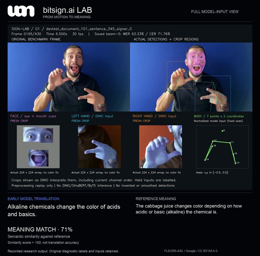 UMI Sign Lab frame showing an ASL signer, the model's face, hand and body inputs, its English output and the reference sentence